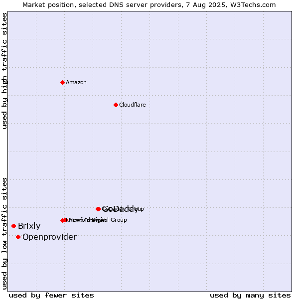 Market position of GoDaddy vs. Openprovider vs. Brixly