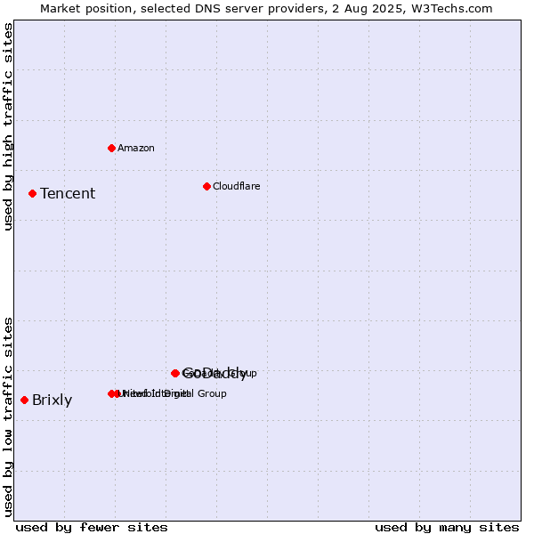 Market position of GoDaddy vs. Tencent vs. Brixly