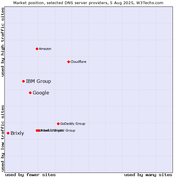 Market position of Google vs. IBM Group vs. Brixly