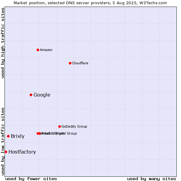Market position of Google vs. Brixly vs. Hostfactory