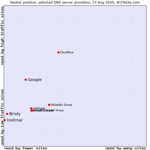 Market position of Google vs. Brixly vs. Inetmar