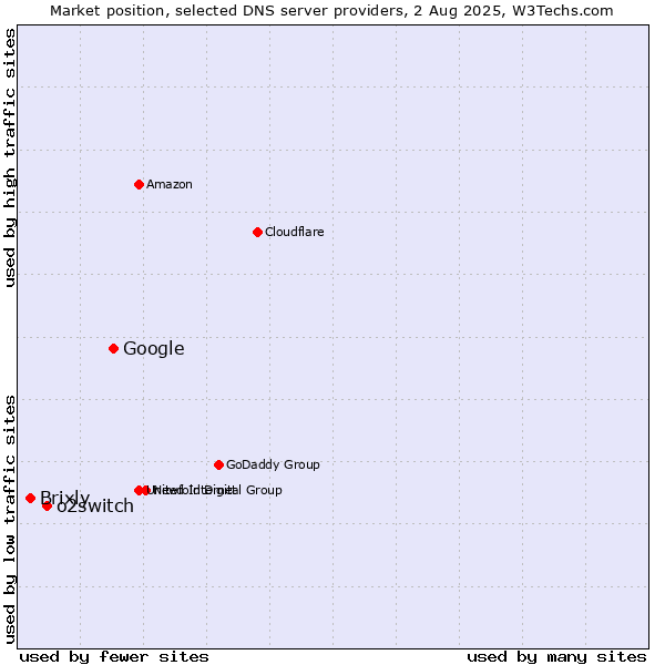 Market position of Google vs. o2switch vs. Brixly
