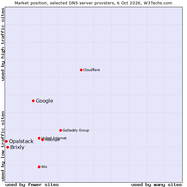 Market position of Google vs. Brixly vs. Opalstack