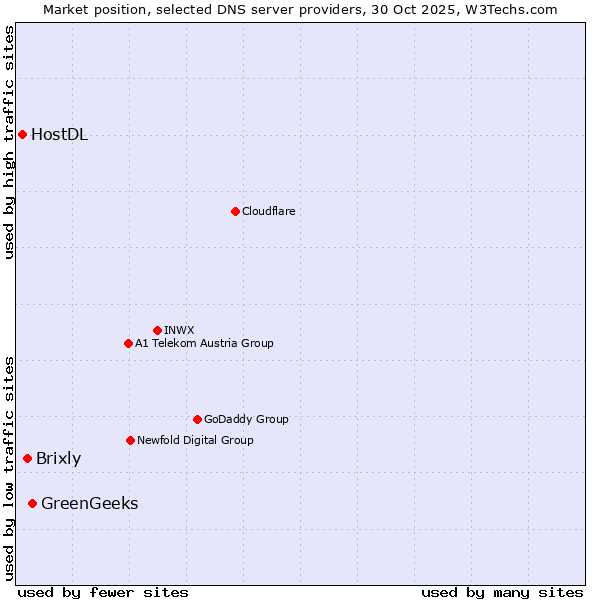 Market position of GreenGeeks vs. Brixly vs. HostDL