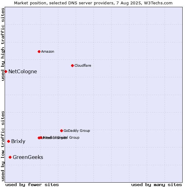 Market position of GreenGeeks vs. Brixly vs. NetCologne