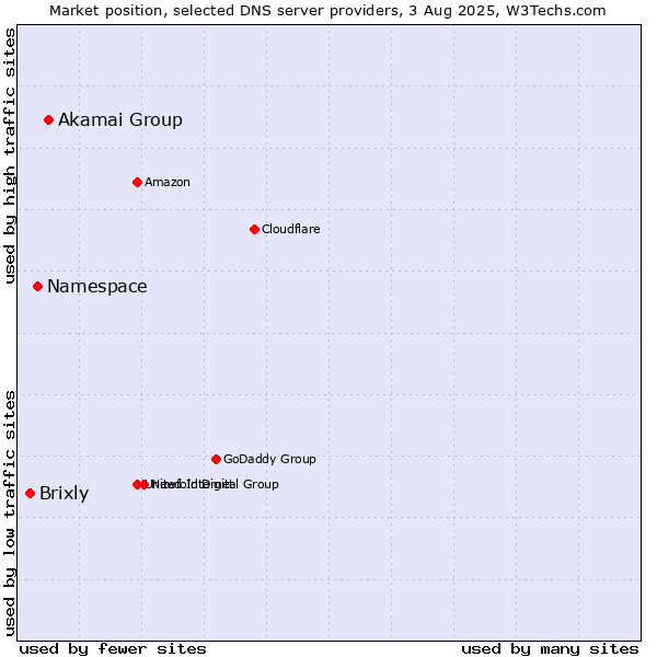 Market position of Akamai Group vs. Namespace vs. Brixly