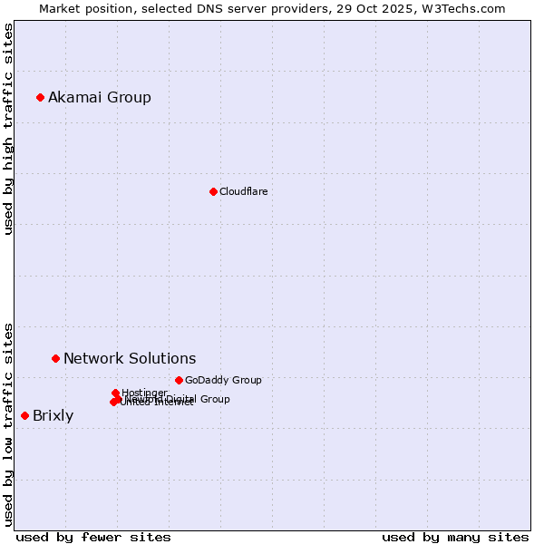 Market position of Network Solutions vs. Akamai Group vs. Brixly