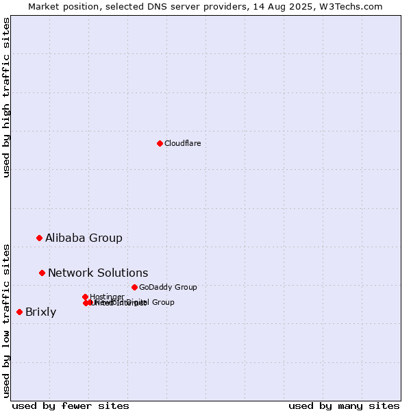 Market position of Network Solutions vs. Alibaba Group vs. Brixly