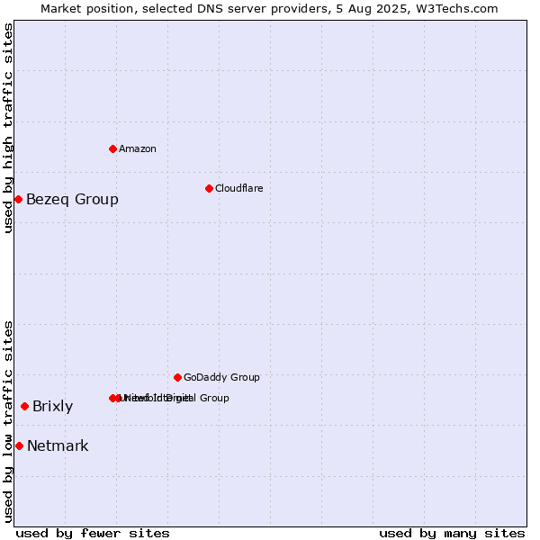 Market position of Brixly vs. Netmark vs. Bezeq Group