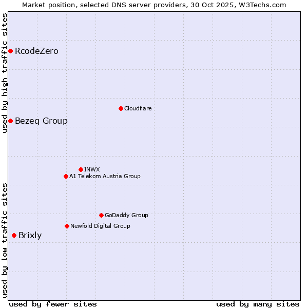 Market position of Brixly vs. Bezeq Group vs. RcodeZero