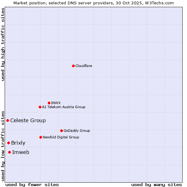 Market position of Imweb vs. Brixly vs. Celeste Group