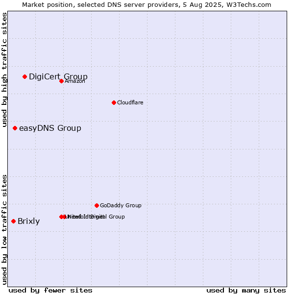 Market position of DigiCert Group vs. easyDNS Group vs. Brixly