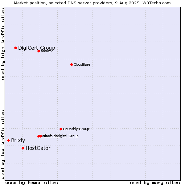 Market position of HostGator vs. DigiCert Group vs. Brixly