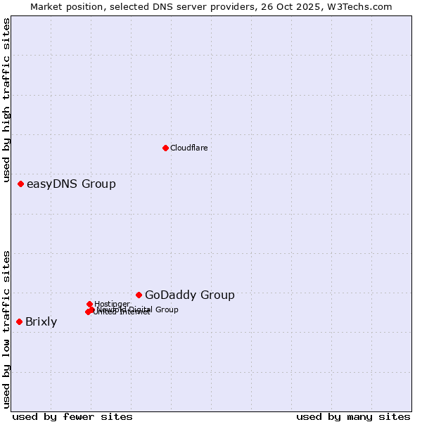 Market position of GoDaddy Group vs. easyDNS Group vs. Brixly