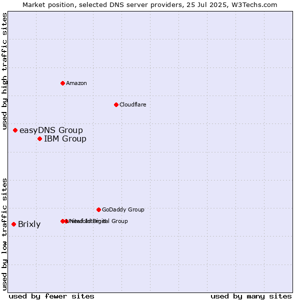 Market position of IBM Group vs. easyDNS Group vs. Brixly