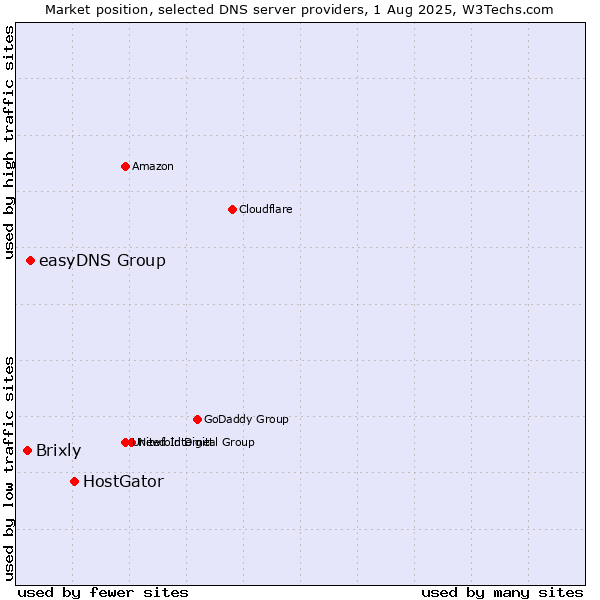 Market position of HostGator vs. easyDNS Group vs. Brixly