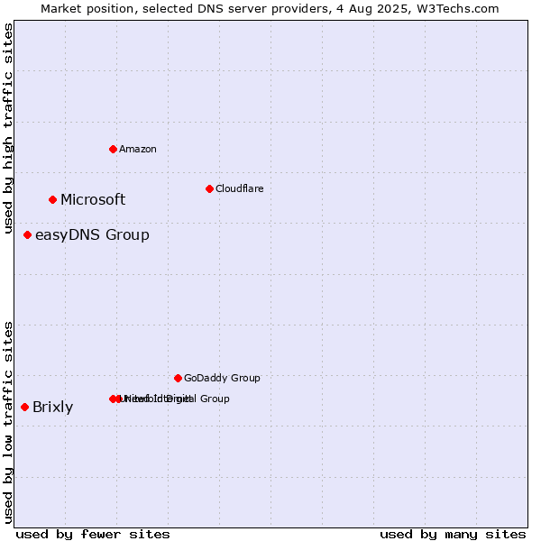 Market position of Microsoft vs. easyDNS Group vs. Brixly