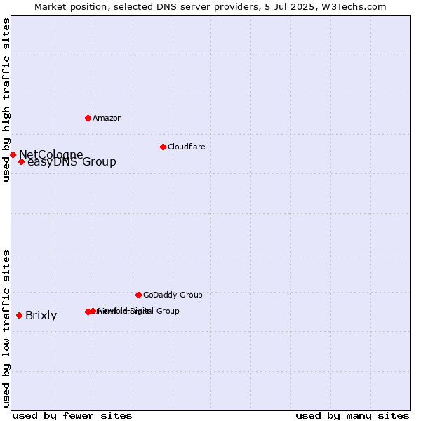 Market position of easyDNS Group vs. Brixly vs. NetCologne