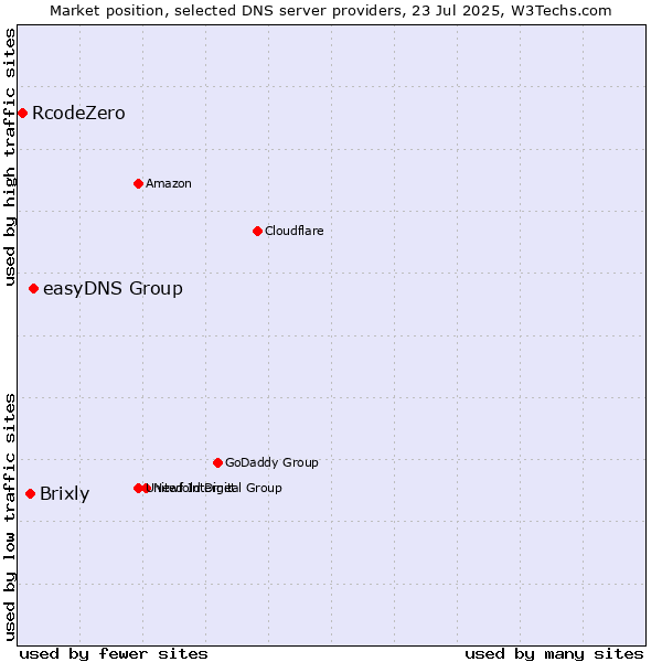 Market position of easyDNS Group vs. Brixly vs. RcodeZero