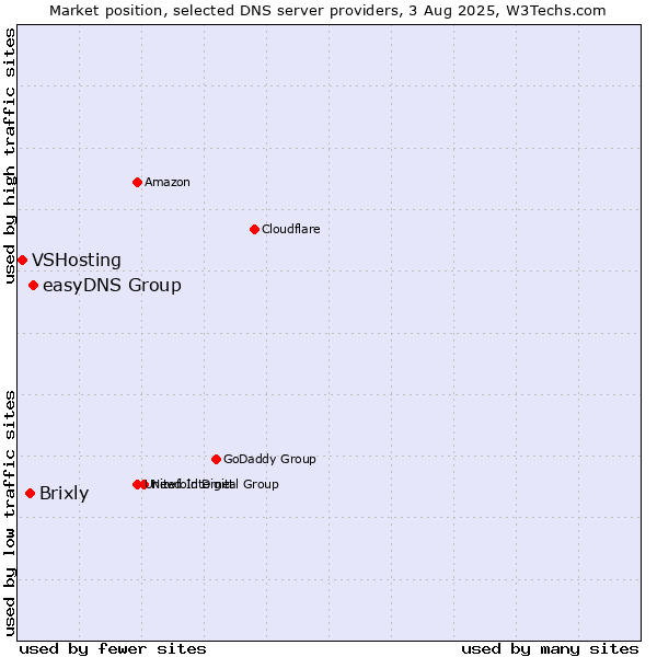 Market position of easyDNS Group vs. Brixly vs. VSHosting