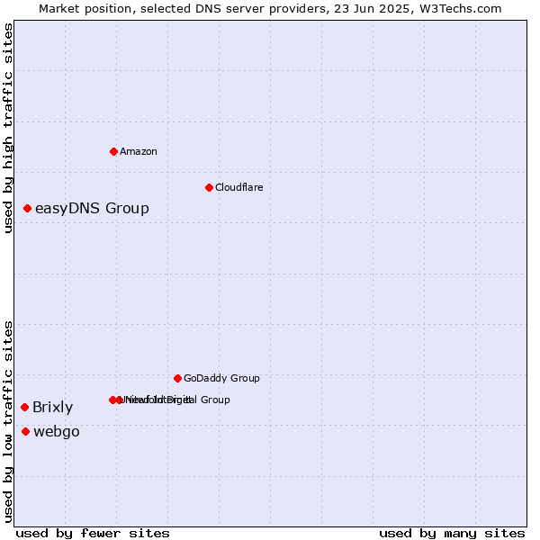 Market position of easyDNS Group vs. webgo vs. Brixly