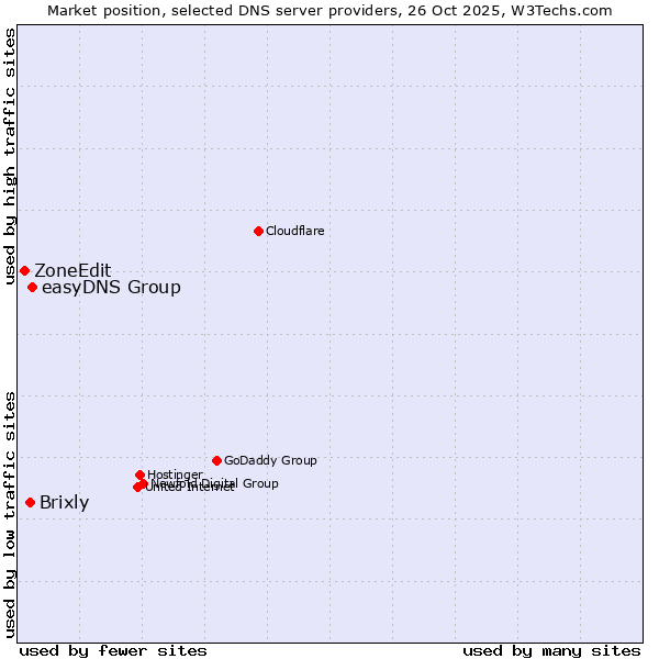 Market position of easyDNS Group vs. Brixly vs. ZoneEdit