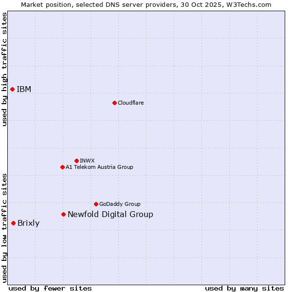 Market position of Newfold Digital Group vs. Brixly vs. IBM