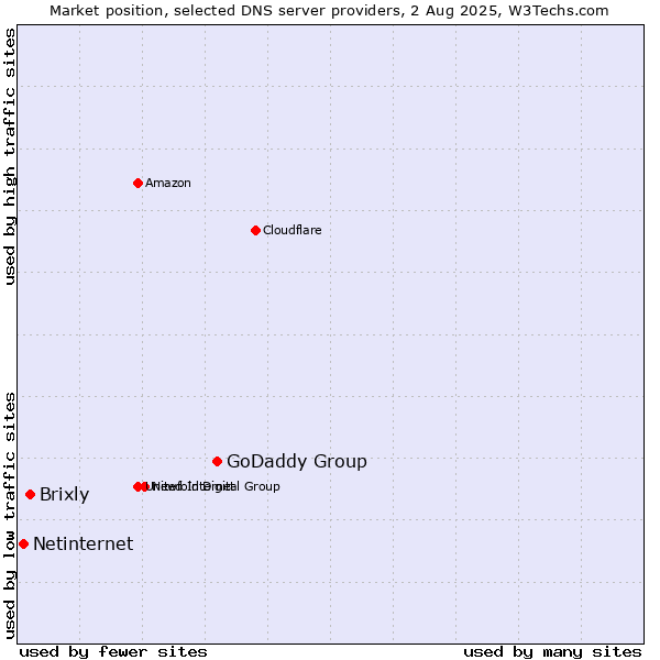Market position of GoDaddy Group vs. Brixly vs. Netinternet