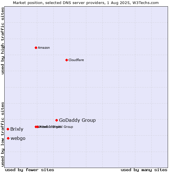 Market position of GoDaddy Group vs. webgo vs. Brixly