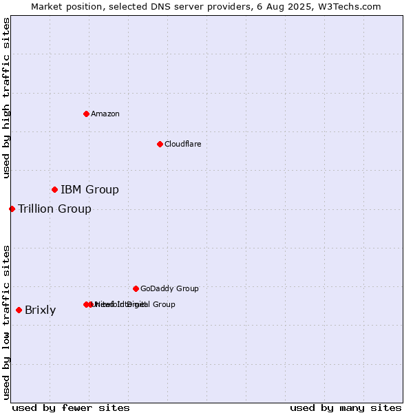 Market position of IBM Group vs. Brixly vs. Trillion Group