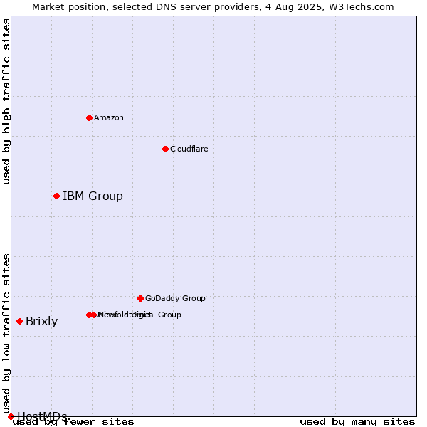 Market position of IBM Group vs. Brixly vs. HostMDs