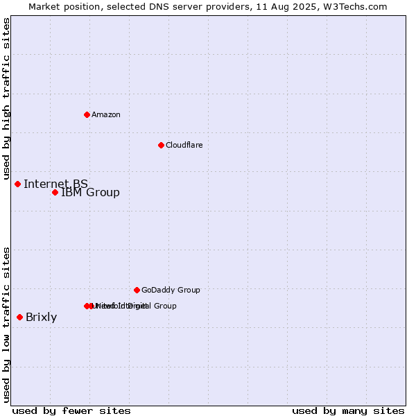 Market position of IBM Group vs. Brixly vs. Internet.BS