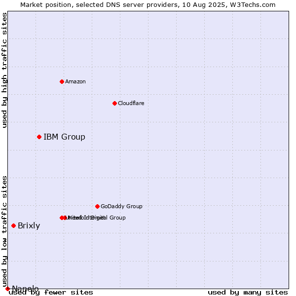 Market position of IBM Group vs. Brixly vs. Nanelo