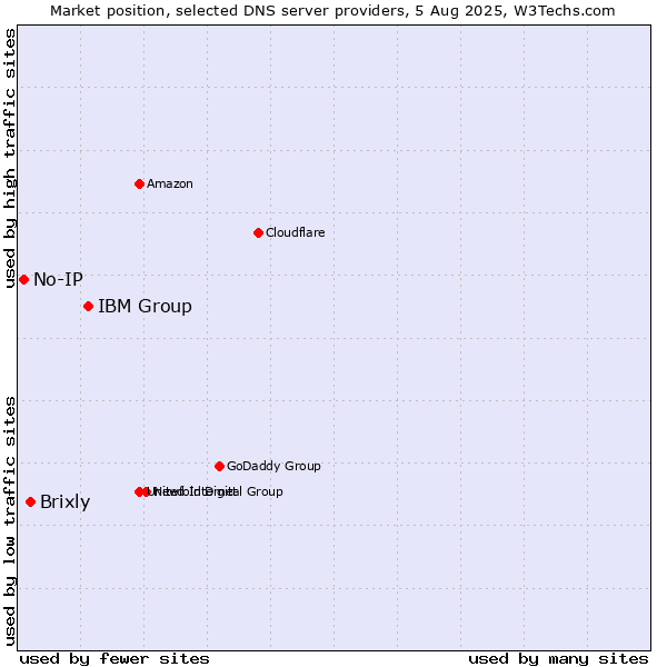 Market position of IBM Group vs. Brixly vs. No-IP