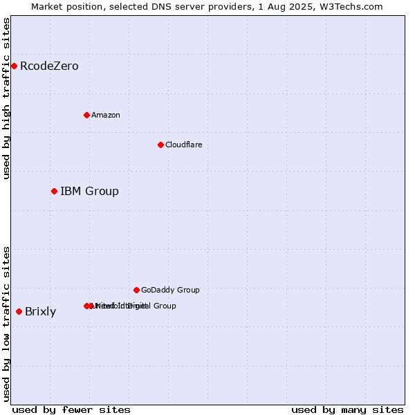 Market position of IBM Group vs. Brixly vs. RcodeZero