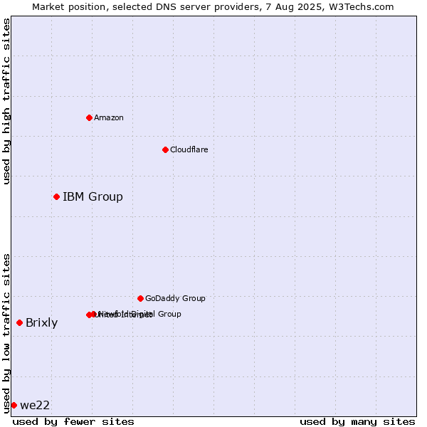 Market position of IBM Group vs. Brixly vs. we22