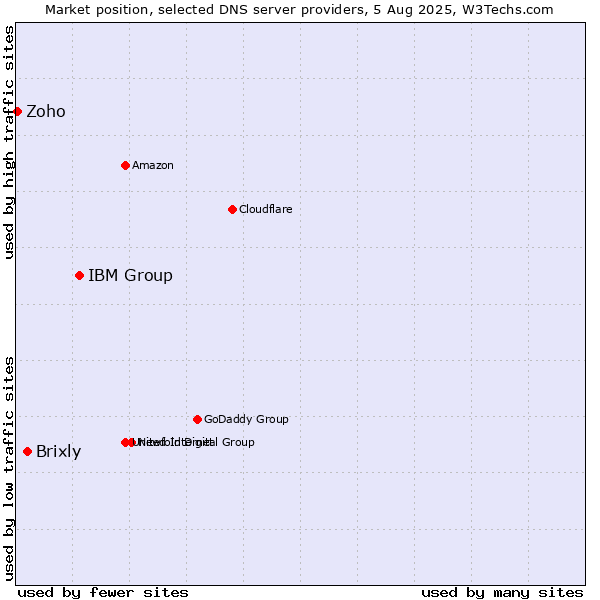 Market position of IBM Group vs. Brixly vs. Zoho