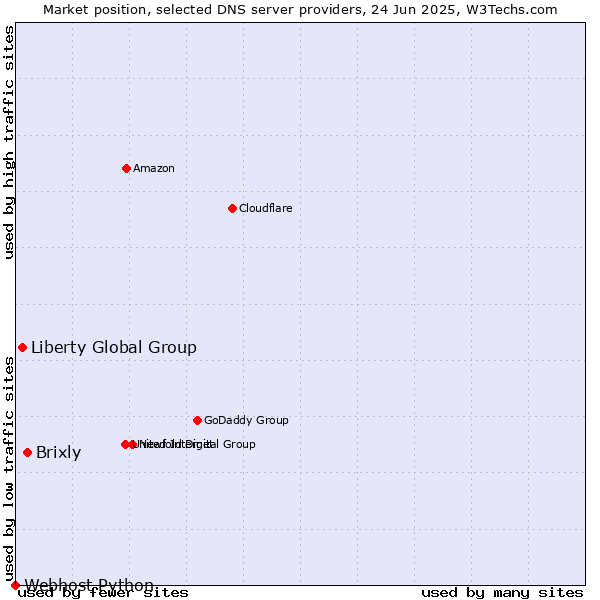 Market position of Brixly vs. Liberty Global Group vs. Webhost Python