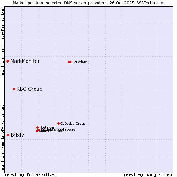 Market position of RBC Group vs. Brixly vs. MarkMonitor