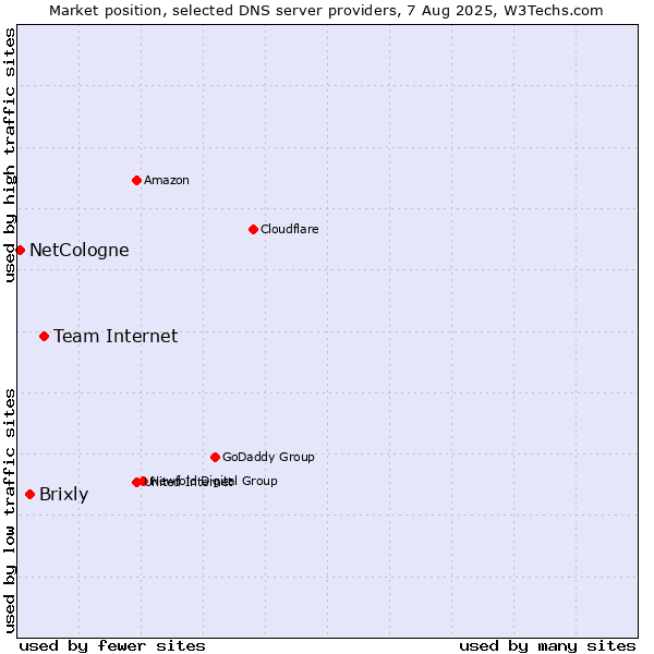 Market position of Team Internet vs. Brixly vs. NetCologne