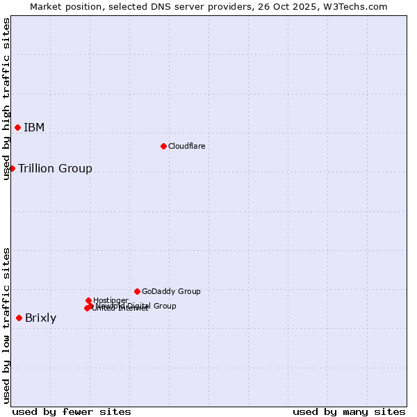 Market position of Brixly vs. IBM vs. Trillion Group