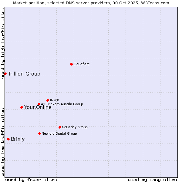 Market position of Your.Online vs. Brixly vs. Trillion Group