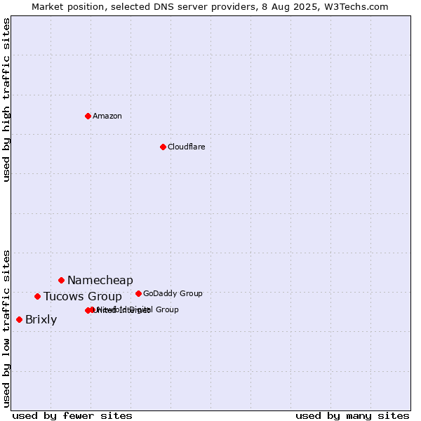 Market position of Namecheap vs. Tucows Group vs. Brixly