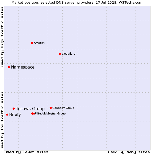 Market position of Tucows Group vs. Namespace vs. Brixly