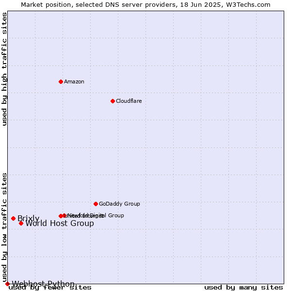 Market position of World Host Group vs. Brixly vs. Webhost Python