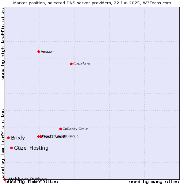 Market position of Güzel Hosting vs. Brixly vs. Webhost Python
