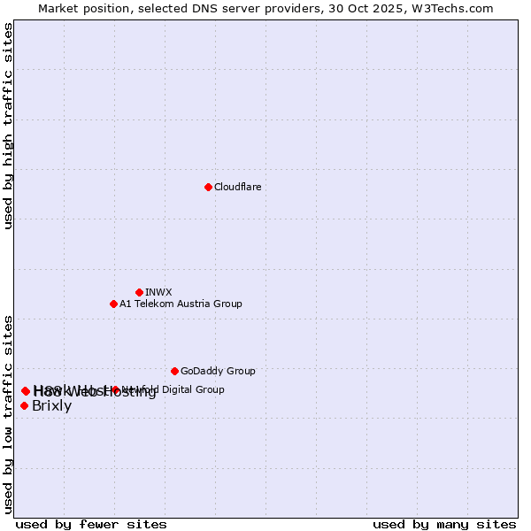 Market position of H88 Web Hosting vs. Hawk Host vs. Brixly