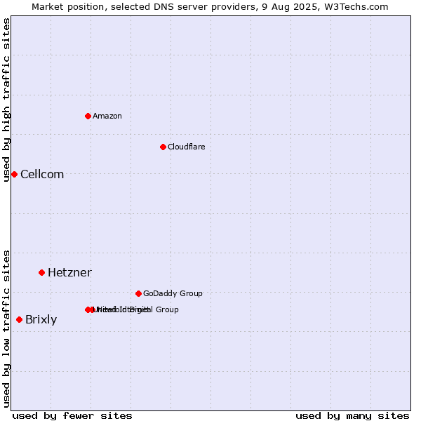 Market position of Hetzner vs. Brixly vs. Cellcom