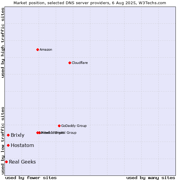 Market position of Brixly vs. Hostatom vs. Real Geeks