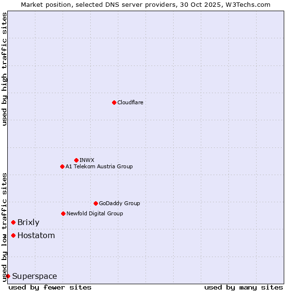 Market position of Brixly vs. Hostatom vs. Superspace
